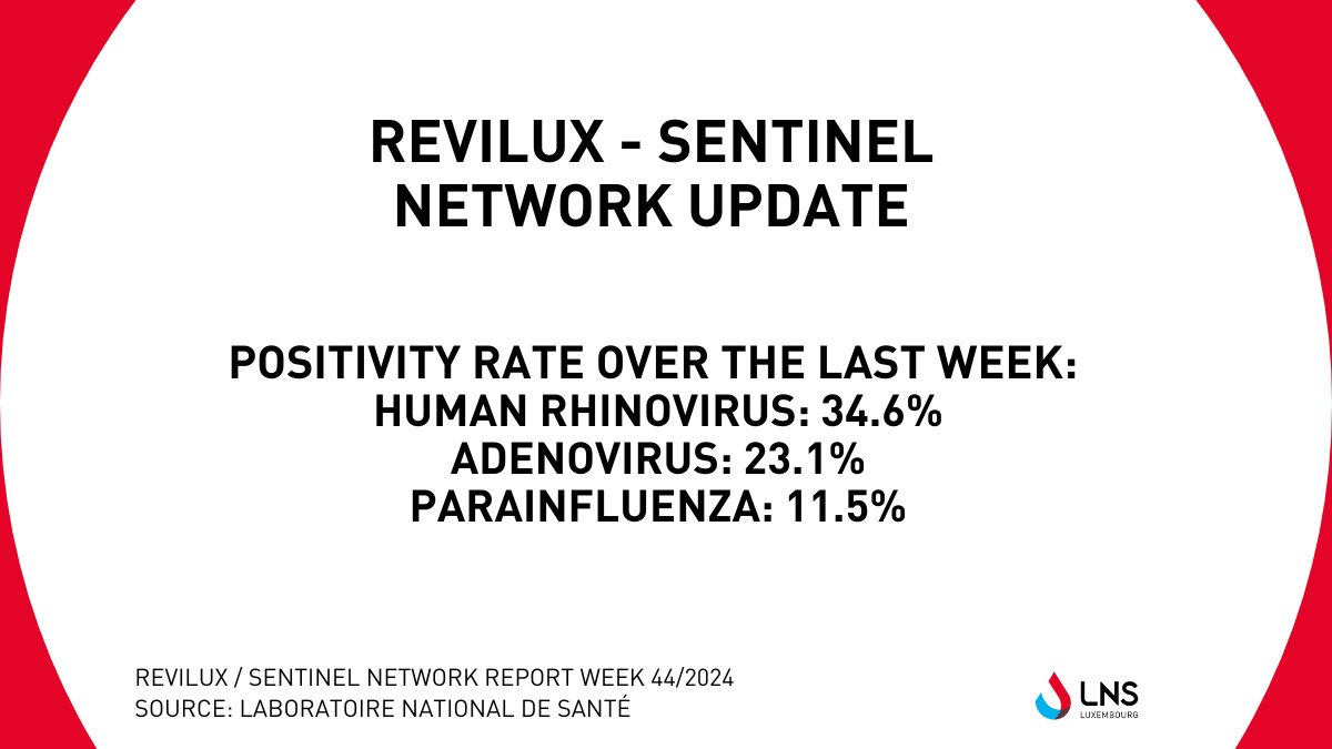 LNS - Laboratoire national de santé (@lns_lux) on Twitter photo Revilux - Sentinel Network | <a href="/LNS_Lux/">LNS - Laboratoire national de santé</a> respiratory viruses’ surveillance report of week 44 can be downloaded: lns.lu/publication/re… #healthcare #santé #luxembourg Revilux - Sentinel Network | <a href="/LNS_Lux/">LNS - Laboratoire national de santé</a> respiratory viruses’ surveillance report of week 44 can be downloaded: lns.lu/publication/re… #healthcare #santé #luxembourg