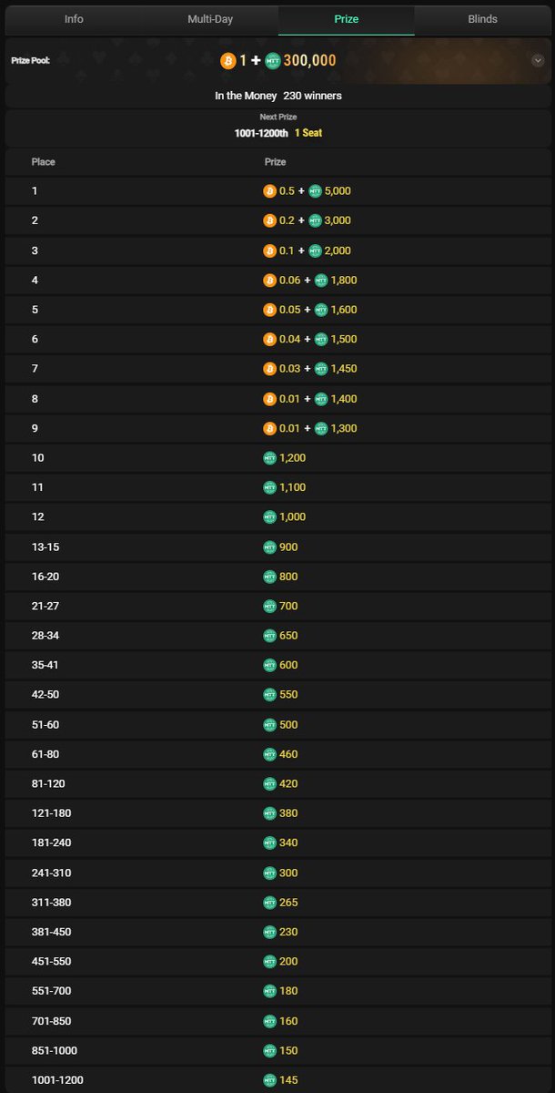 PhDbigfish's tweet photo. On chain Poker !!! https://t.co/e8Jpvsx3y2
- Free roll for mtt Minining AND Seat or Tickets to join 1 BTC rewards weekly tournament!
- Weekly Join from Free roll to 3 days tournamnet to get 1 BTC + 300,000 MTT.
ARE you !!! Poker?? or Joker ??
@mtt_sports 
https://t.co/e8Jpvsx3y2 https://t.co/iZmiv4RR3u