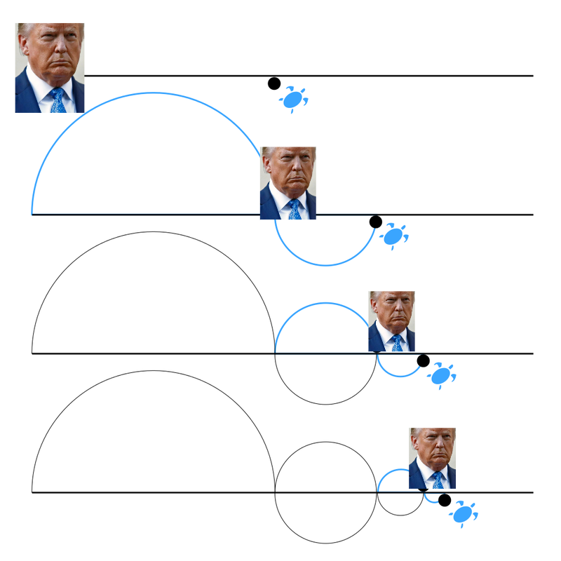 AstreaElzin's tweet photo. Τραμπ, #USAElection2024,#Trump2024, #Εκλογες_ΗΠΑ,  Trump, #Ελλάδα 
Τα παράδοξα της ελληνικής πραγματικότητος
Γιατί ο Τραμπ δεν μπορεί να φτάσει ποτέ μια χελώνα (ΖΗΝΩΝ)
https://t.co/0Uv7JMn1yY https://t.co/XnxLzM4s29