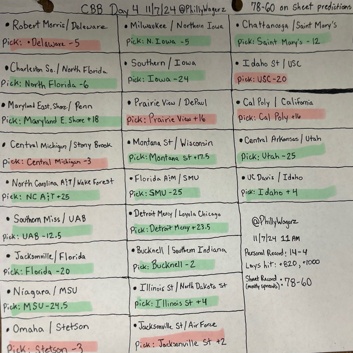 PhillyWagerz's tweet photo. Feeding you guys winners. 

16-7 on spreads yesterday, 5-0 personal plays.. on a 18-4 personal play run 🔥🍀

Quit getting scammed by these shitty cappers &amp; get w me for $10 a month. 

94-64 overall on prediction spreads all posted hours before games. #collegebasketball #fanduel https://t.co/a1vaKyrrG2