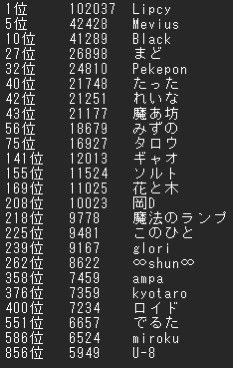 season13 Noahアリーナランキング🏆

1位Lipcy、5位Mevius、10位Blackがランクインしました🎉
Lipcyは悲願の1位達成‼️
前シーズンに続きSリーグ最強戦の優勝を目指します🔥

また50位以内5名、100位以内2名がランクインしました㊗️
A、Bリーグも上位狙います👍

次シーズンもよろしくお願いいたします🙇