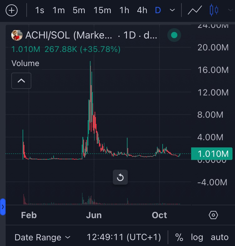 $ACHI is the dog behind $WIF

Repricing will melt faces 🔥🔥🔥