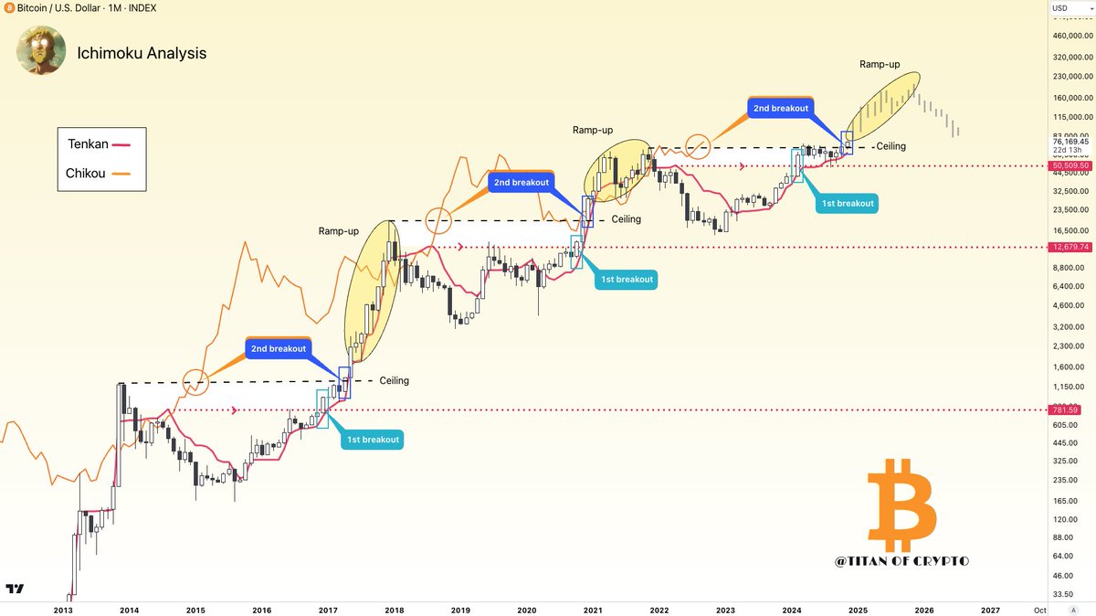 Washigorira's tweet photo. #Bitcoin Ramp-Up Underway 🚀

The 2nd most critical breakout of the cycle is here.

Time to enjoy the ride. https://t.co/dHvg8CG8NT
