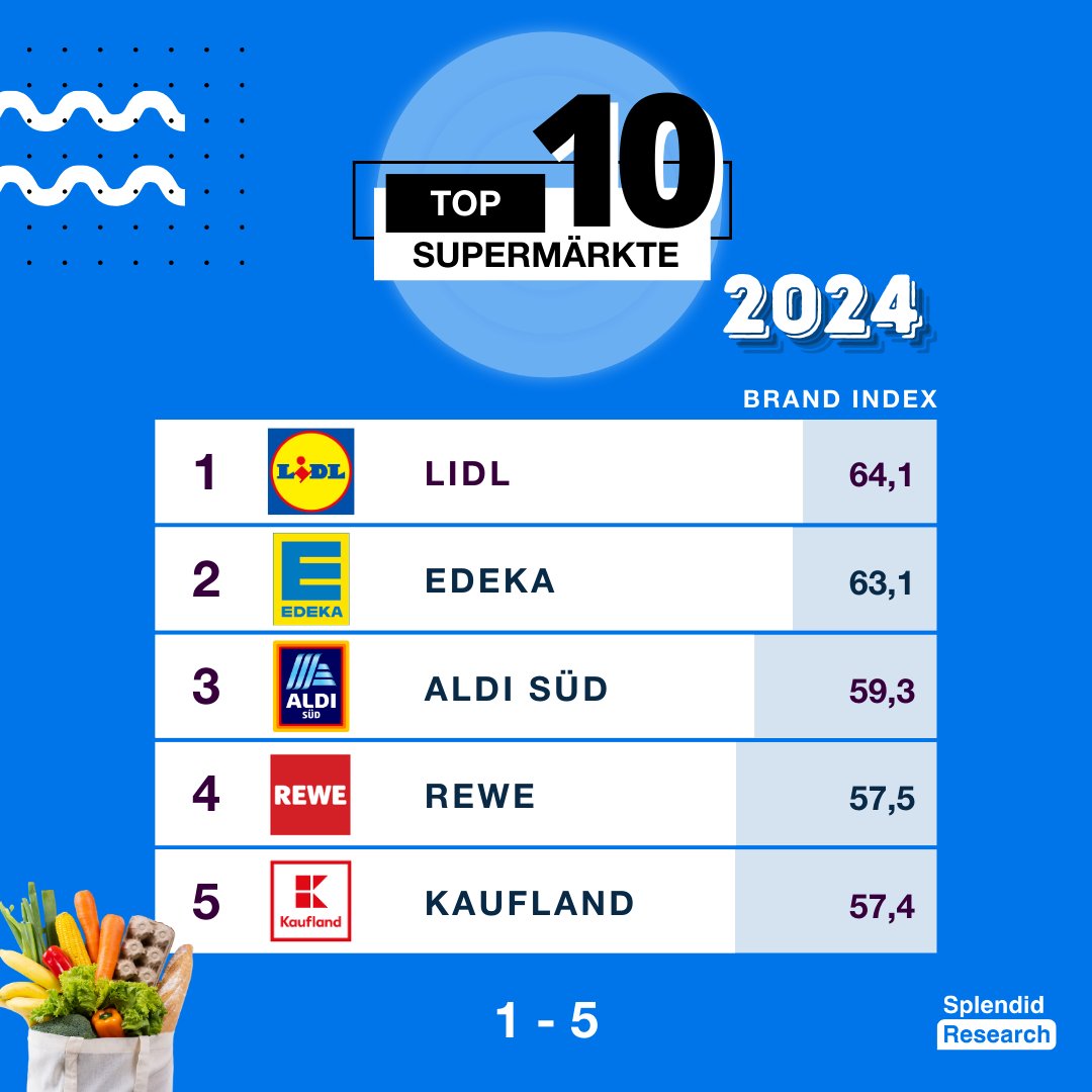 myMaFo's tweet photo. 🚨 Top 10 Supermärkte 2024 🛒✨

Spannende Einblicke in den Lebensmitteleinzelhandel! Während @lidl  erneut die Spitze des Brand Scores erobert, überrascht @edeka_gmbh mit einem starken zweiten Platz trotz geringerer Werbeausgaben. 📊

Mehr hier:
👉 https://t.co/dybK9xzqfI https://t.co/TqC3bq0GBz