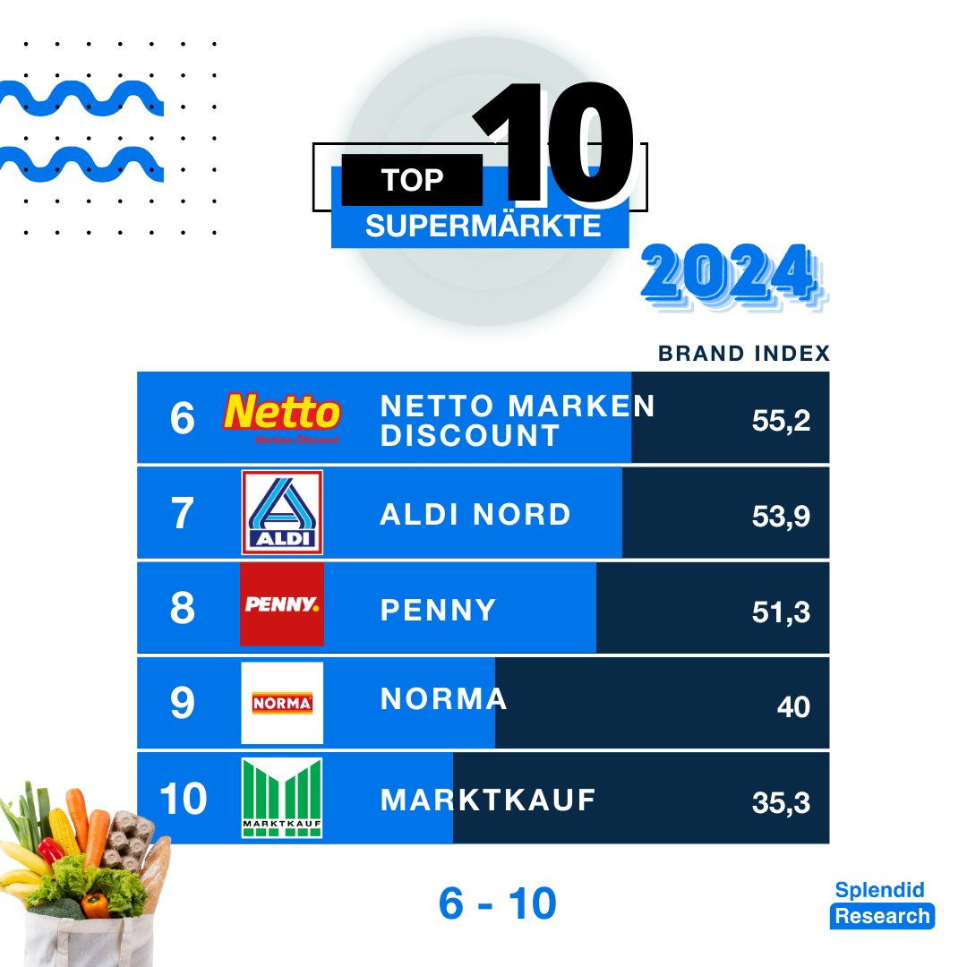 myMaFo's tweet photo. 🚨 Top 10 Supermärkte 2024 🛒✨

Spannende Einblicke in den Lebensmitteleinzelhandel! Während @lidl  erneut die Spitze des Brand Scores erobert, überrascht @edeka_gmbh mit einem starken zweiten Platz trotz geringerer Werbeausgaben. 📊

Mehr hier:
👉 https://t.co/dybK9xzqfI https://t.co/TqC3bq0GBz