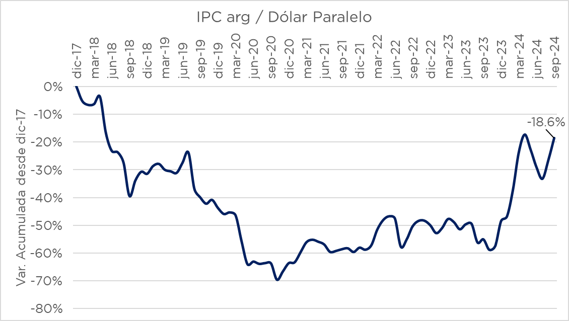 Entre diciembre 2017 y octubre 2020 los precios en dólares cayeron 70% en Argentina (medido al dólar paralelo). Hoy están, todavía, 18,6% por debajo de diciembre 2017. 

¿Estamos caros en dólares o estábamos ultra-regalados? La dejo para el debate.