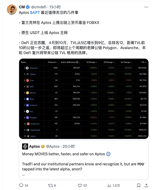 #APT $APT    
本轮周期Solana是大饼之下最强币 
带起了相应 move 语言系公链的话题
Sui 的 FDV来到 23B
Apt 的 FDV 来到 10B
近期 APT 动作不少，应该也是想趁行情好热度在
顺应趋势积极建设
不关心币价的项目方不是好庄
APT 的动作至少证明“项目方在做事”
-实质性的 TVL 增长
-与传统金融的深度链上合作
-市场拓展（比如在韩国发首流行歌，玩笑）

解锁方面正常的月度解锁
因为关注链上转账和大额解锁的交易员越来越多
“解锁空进去捡钱”已经变成容易翻车的拥挤交易

综上  
做个move 新公链和不干活老公链的汇率对交易是不错的选择
押注 apt 后半段发力也不错