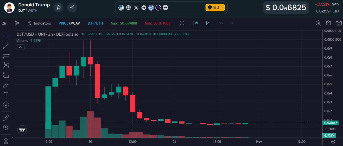 tradebot_master's tweet photo. 🎯 #Snowbot’s pick
🚀 A #smartwallet address 0xc0….6d4B is a pro at swing trading!
📈 Each trade is an all-in sell of the previous buy, rarely taking losses. Best record? Doubled gains in just 1.5 hours! 🔥
#cryptotrading #ETH #BTC #memecoin https://t.co/eRfi0f32cm