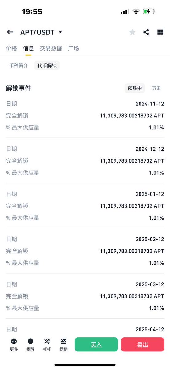 #APT $APT    
本轮周期Solana是大饼之下最强币 
带起了相应 move 语言系公链的话题
Sui 的 FDV来到 23B
Apt 的 FDV 来到 10B
近期 APT 动作不少，应该也是想趁行情好热度在
顺应趋势积极建设
不关心币价的项目方不是好庄
APT 的动作至少证明“项目方在做事”
-实质性的 TVL 增长
-与传统金融的深度链上合作
-市场拓展（比如在韩国发首流行歌，玩笑）

解锁方面正常的月度解锁
因为关注链上转账和大额解锁的交易员越来越多
“解锁空进去捡钱”已经变成容易翻车的拥挤交易

综上  
做个move 新公链和不干活老公链的汇率对交易是不错的选择
押注 apt 后半段发力也不错