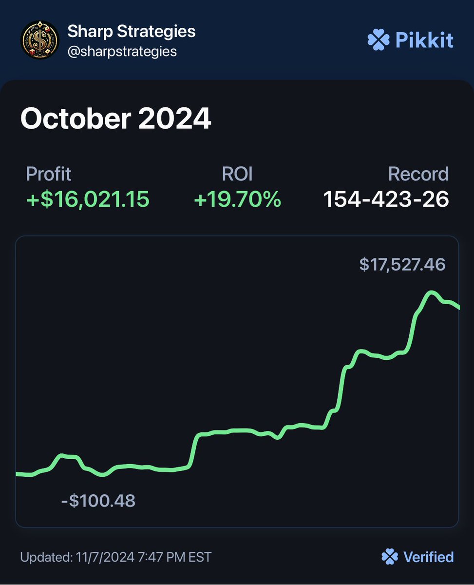 Sharp_Strategy's tweet image. 🚀 Sharp Strategies Discord is LIVE! 🚀

After a huge October with over $16,000 in profit and a 19.7% ROI, I’m excited to open my own Discord community.

🔗 Join the FREE Discord: discord.gg/87guTSyu 👈
#SportsBetting #SharpStrategies #Profits #WinningPlays #DiscordCommunity