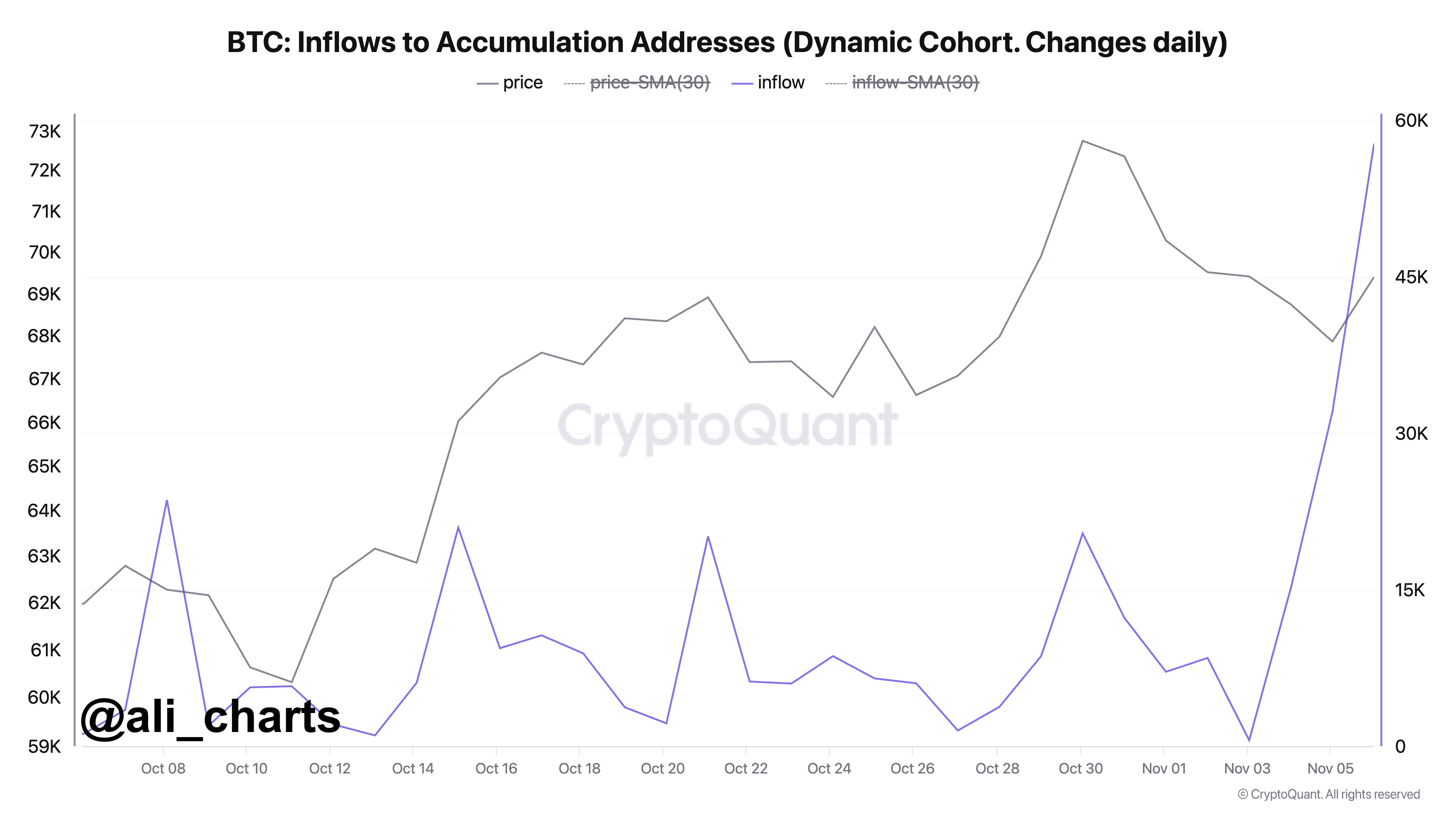 Bitcoin BTC accumulation