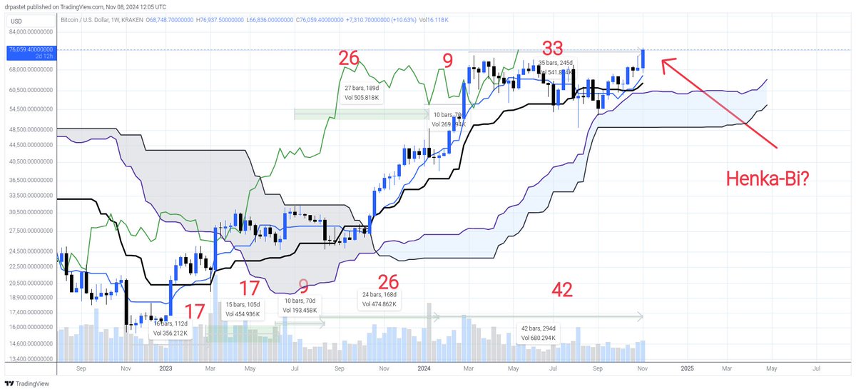 $BTC Bitcoin

As Credible Crypto and me both are having decent amount of unfollows the last few days, related to what I said in the quoted tweet below, I would like to clarify the following:

- I don't care if people unfollow me or not for being bearish. I care only about saying