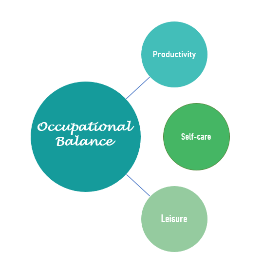 North West Glasgow community occupational therapists routinely promote the value of occupational balance to service users with complex mental health needs to support their recovery #OTweek2024 #thepowerofoccupationaltherapy