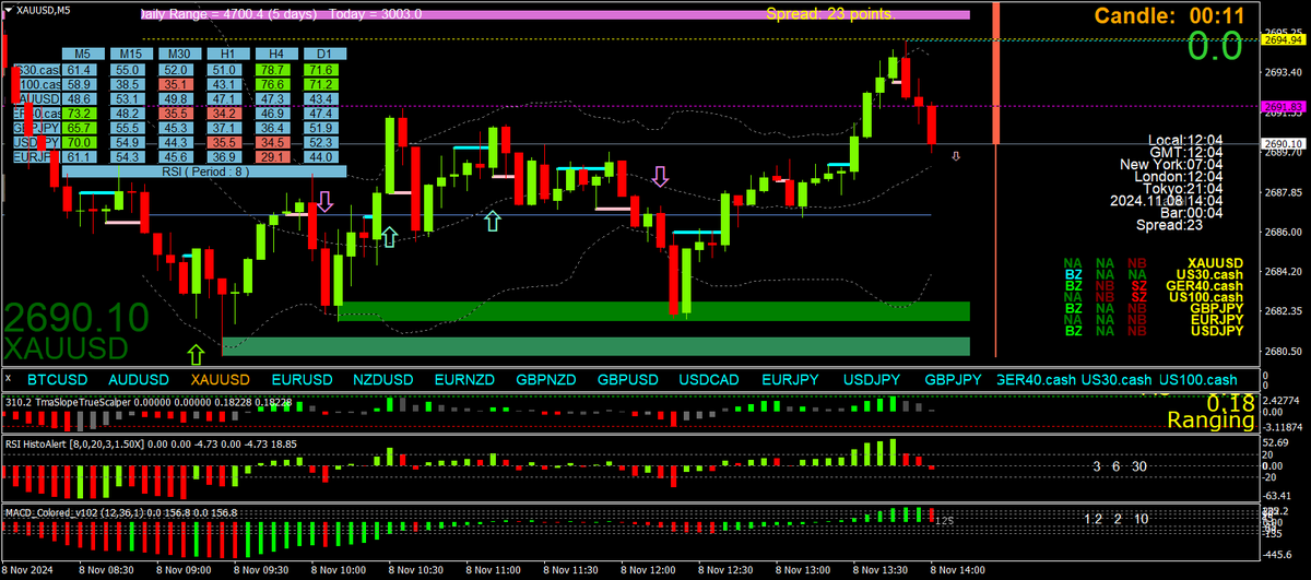 BestForexMethod's tweet photo. Came back for the new H1

5 seconds to see "NO TRADES" on the bollingers

Off out for lunch

Who knows I might even start trading from my phone occassionally

I NEVER thought I would consider that😁😁💰💸💰 https://t.co/wRjrVDSK1m
