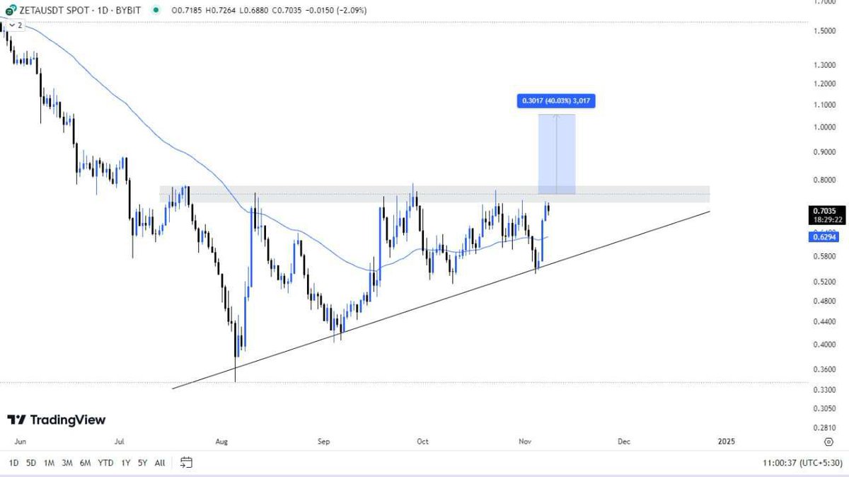 Paying attention to $ZETA here, on the verge of Breakout from the ascending triangle pattern in the daily chart. 

Send it to the moon, after a successful Breakout from here 🚀 @zetablockchain 

#Zeta #Zetablockchain #Cryptosignals #Bitcoin #Cryptoprofits #Altseason2024 #Cryptos