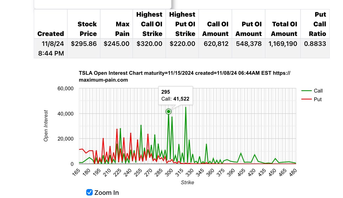 오늘 나스닥이 빼지만 않으면 $tsla 300 넘거나 수익실현물량에도 하락없이 좋을것. 그 이유

1. 다음주 금요일은 double witching day, 만기되는 옵션이 두배로 많은데 295부터 300, 320까지 숏콜이 엄청나게 많음

2. 오늘 만기 숏은 이미 거의 망했고 다음주 295, 300 숏콜도 발등에 불떨어짐