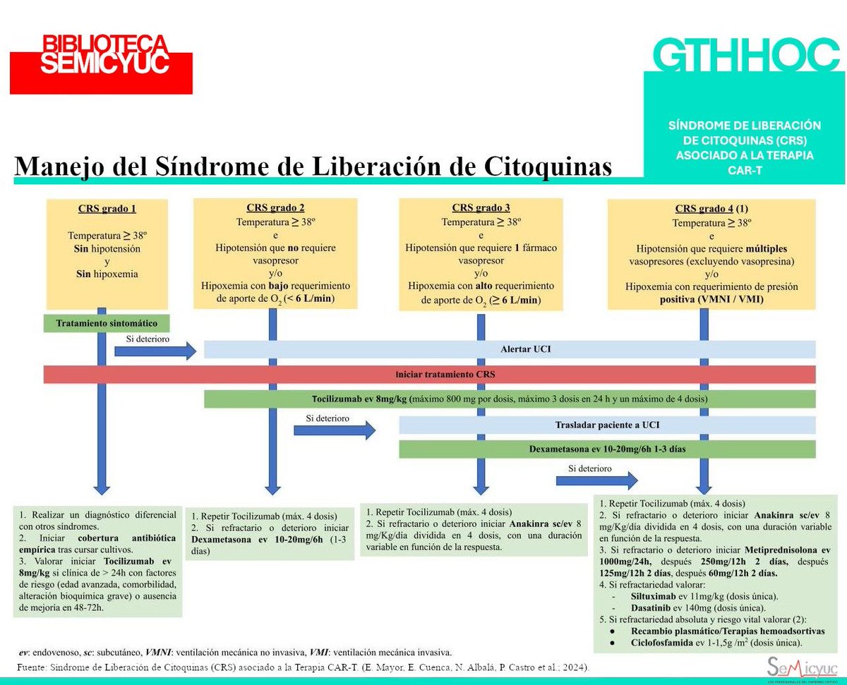 📚 La Biblioteca Virtual de la SEMICYUC crece con el interesante documento de consulta sobre el 'Síndrome de Liberación de Citoquinas (CRS) asociado a la terapia CAR-T'. Es descargable y de libre acceso. Ha sido coordinado por el Grupo de Trabajo de Hemoterapia, Hematología y