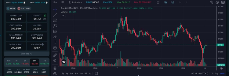 Ying59988's tweet photo. 🚀 Time to stack up on $PNUT /SOL!  

This gem is pumping with a marketcap of 123.82M!  

Liquidation is a solid 6.55M!  

Join the wave &amp; ride this to the moon!  

Get your tokens now!  

Contract: 4AZRPNEfCJ7iw28rJu5aUyeQhYcvdcNm8cswyL51AY9i  

Let’s GO! 🌕💰 https://t.co/hmnfgmElP3