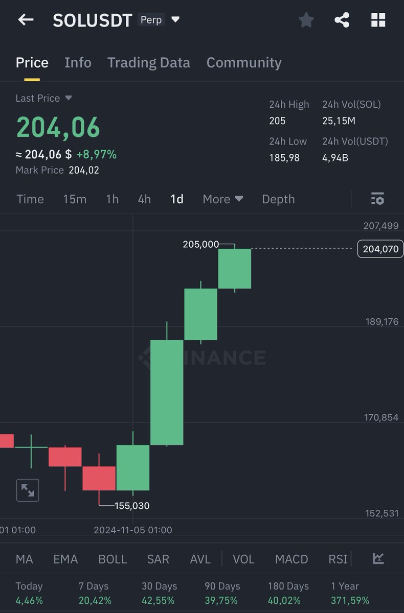 $SOL finally pumped to $200!

As promised, I want to change someone's life who:

Like, RT, reply with "+"

Follow, so I can DM you