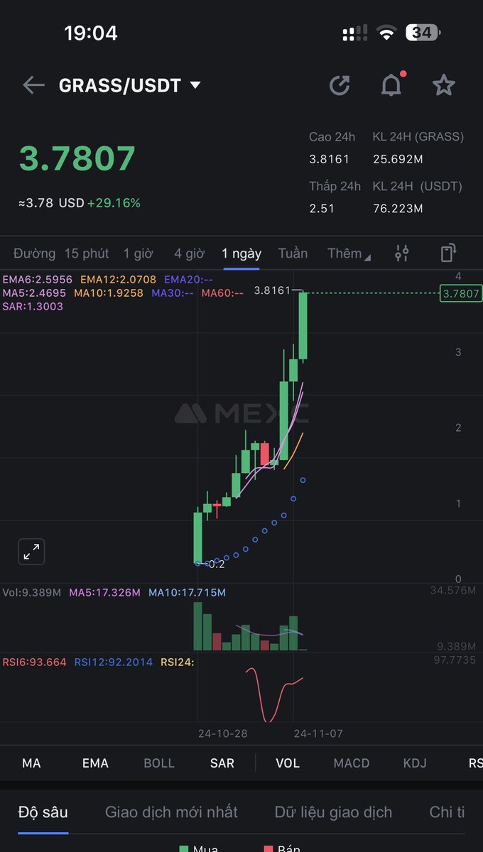 $GRASS

Grass là kèo x6 dip rất nhanh

3 narrative Luis đã chia sẻ cho ae đó là #AI và #dePIN #btceco 

$Grass đã đạt target của riêng bản thân mình, nên Luis tạm xuống tàu, cũng lãi được cốc cafe 😊

Thank you $Grass