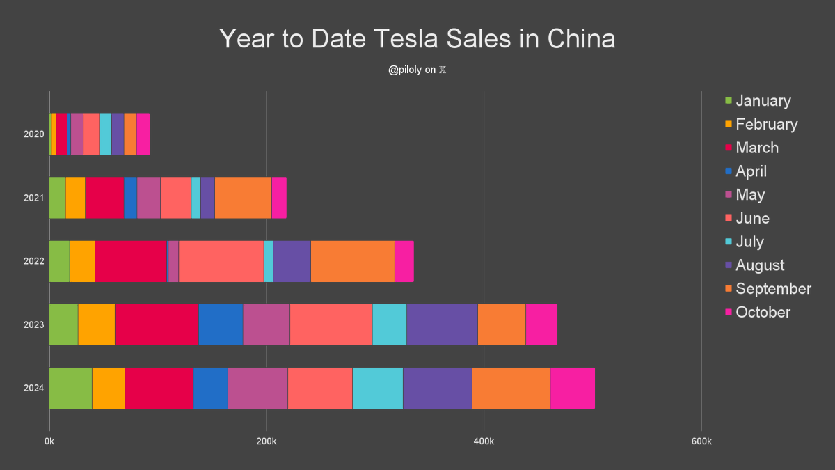 piloly's tweet photo. China reported 40,485 Tesla sales and 1.8% market share in October. BEV penetration is 29.8% and Tesla has 6.0% of this segment. 🇨🇳

• Model Y second best-selling car
• 89% Model Y and 11% Model 3
• 3rd best first month of the quarter ever and -12% vs. the previous one
• Best October ever
• +41% vs. October last year
• Last three months +9.3% vs. May - July
• Year-to-date +7% over same period last year
• Year-to-date is 82% or 9.9/12 of last year's total