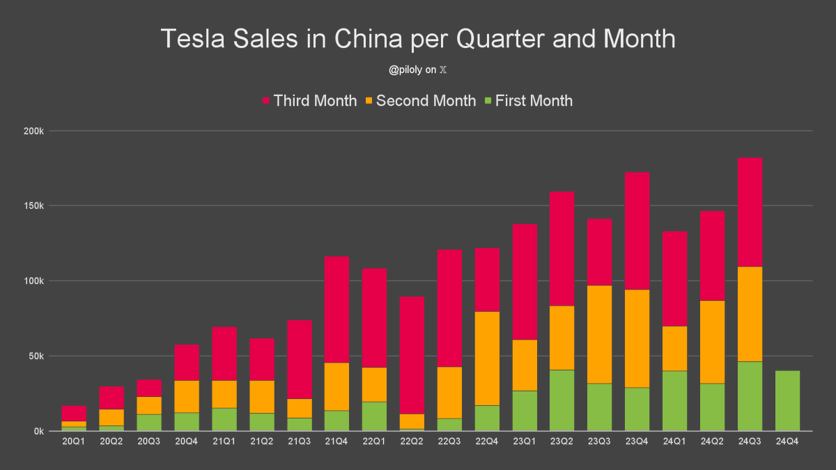 piloly's tweet photo. China reported 40,485 Tesla sales and 1.8% market share in October. BEV penetration is 29.8% and Tesla has 6.0% of this segment. 🇨🇳

• Model Y second best-selling car
• 89% Model Y and 11% Model 3
• 3rd best first month of the quarter ever and -12% vs. the previous one
• Best October ever
• +41% vs. October last year
• Last three months +9.3% vs. May - July
• Year-to-date +7% over same period last year
• Year-to-date is 82% or 9.9/12 of last year's total