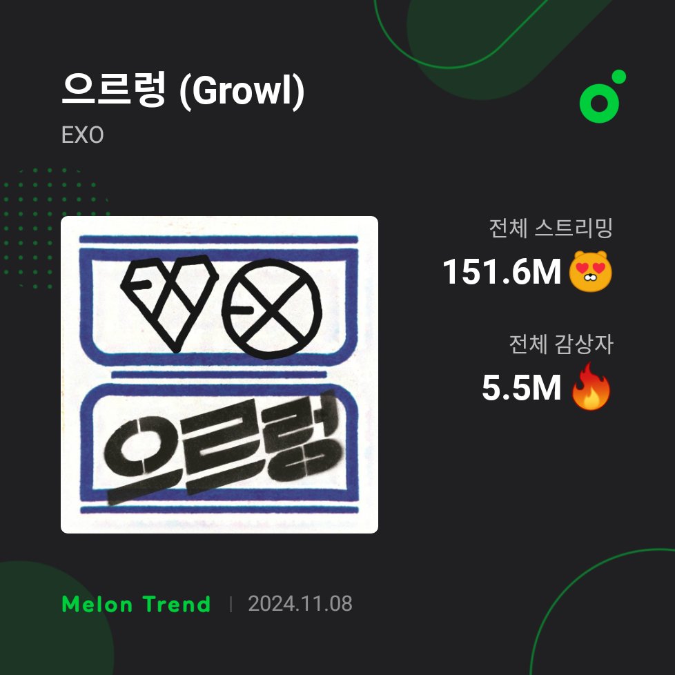 'Growl' by EXO becomes their 1st song to surpass 5.5 MILLION Unique Listeners on MelOn! (<a href="/weareoneEXO/">EXO</a>)