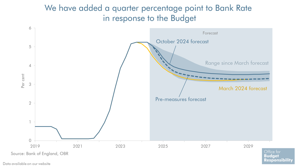 We expect Bank Rate to fall from 5% now to 3½% by the end of the forecast.

We have raised Bank Rate and gilt rates ¼ percentage point above pre-measures market data, as the fiscal easing in this Budget was unlikely to have been fully anticipated when we finalised our forecast.