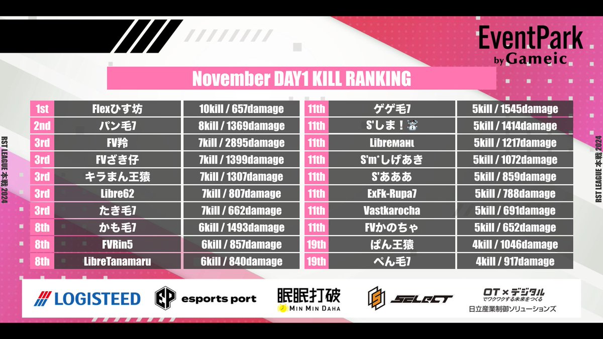 turf_channel's tweet photo. 11月度 "RST LEAGUE"《Day2》

▽配信はこちら
https://t.co/zuJykWTwbD

11/8 22:00~
風林火山 46pt
毛族の集い 45pt
Libre 42pt

抜群の立ち回りで魅せた『風林火山』が好スタート！！
上位常連『毛族の集い』が1pt差で追走！！
首位で折り返すのはどこだ！？

実況 ターフ
解説 たぁぼぉ https://t.co/eDQPXqBreY