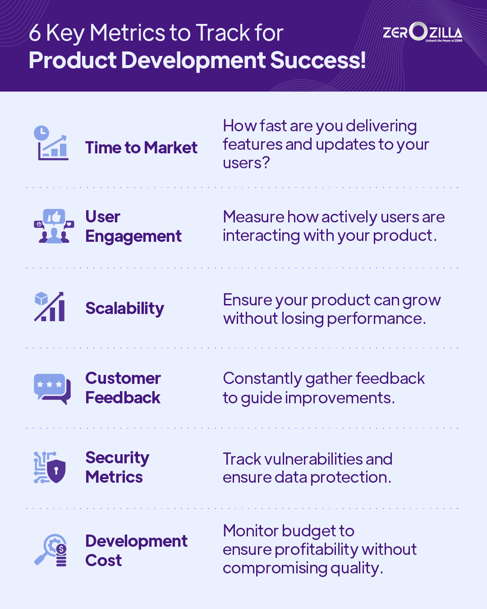Zerozilla_com's tweet image. Tracking the right metrics can make or break your product’s success. From user engagement to scalability, these 6 key metrics will help you stay on top of your product development goals.🙌

What’s the most important metric for your product’s success?👇

#BusinessGrowth #Zerozilla