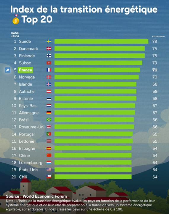 La France d'Emmanuel Macron intègre le top 5 mondial de la transition énergétique