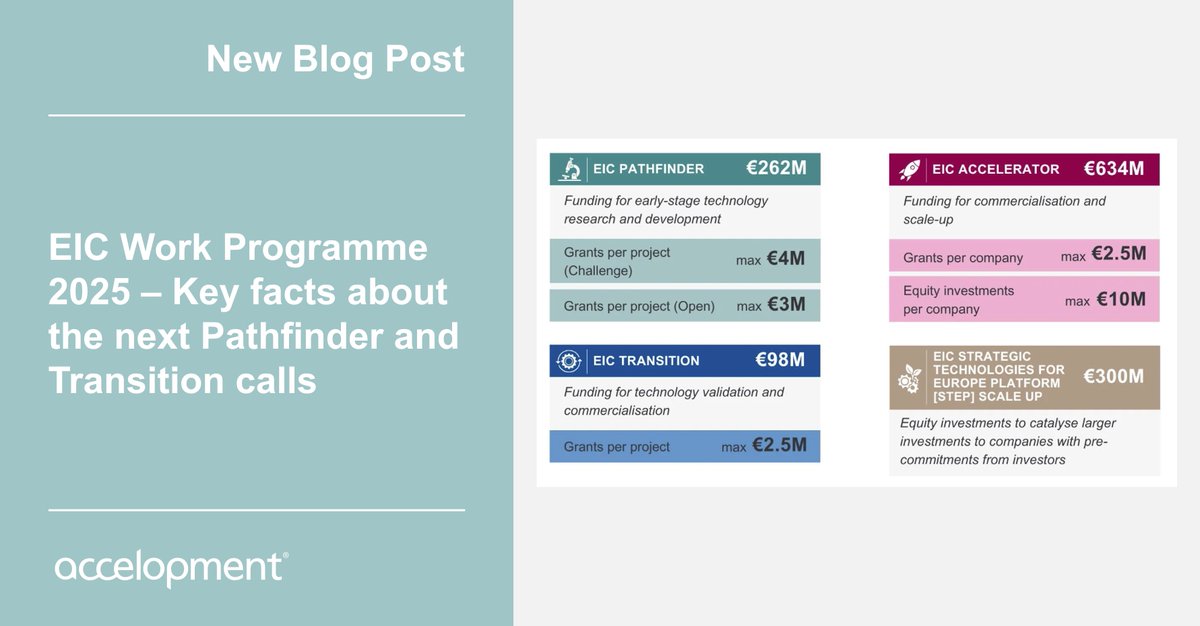 📢 #EIC Work Programme 2025 is out! With €1.4 billion for #research and #innovation, there's a wide range of call topics under the EIC Pathfinder Open, Pathfinder Challenges &amp;Transition calls. Check out our #blog post for key highlights and insights.

🔗bit.ly/3UI2N3g