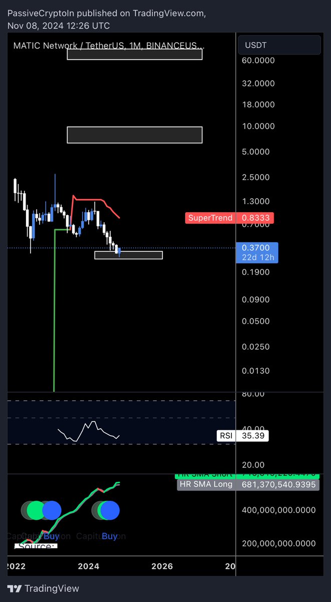 $MATIC $POL bottom is in IMO. Big bull div on Monthly as well