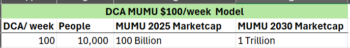 pangb0y's tweet photo. I did some analysis

If we get 10,000 people to DCA $100/week or $14/day into $MUMU

We will be at 100 billion in 2025 and 1 trillion at 2030, so I'm rallying the BULLS now

Instructions:
- Go to Jupiter DCA input $420 for a whole month
- Set minutes to 1440, set orders to 30
- Repeat monthly
- Drop Screenshot BELOW to support