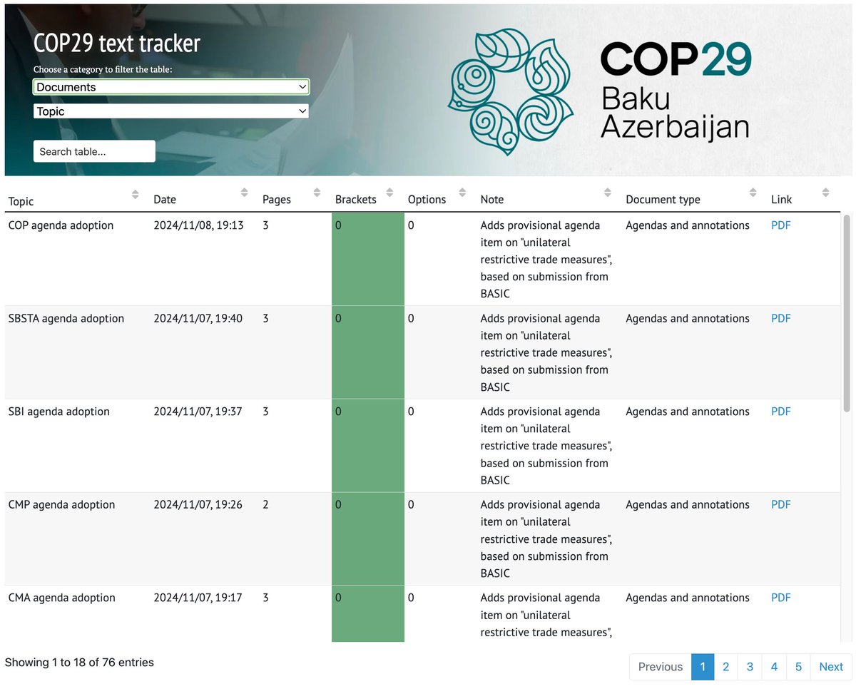 NEW: We've just fired up our #COP29 text tracker, which should be an *ESSENTIAL* part of your survival kit for the next fortnight

⏱️live updates for new draft texts 
📋notes on the key details
🔗easy-to-find links for each iteration

carbonbrief.org/interactive-tr…
1/4