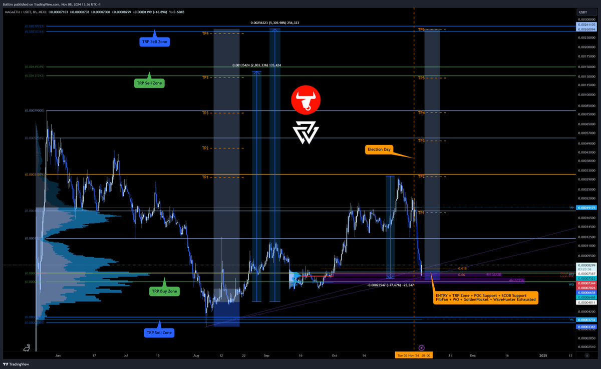 Bulltro_'s tweet photo. 🔥 $MAGAUSDT Spot + Futures 🔥

After Trump’s triumph, $MAGA might seem set to soar—but that’s not how markets work 🧠. Instead, an -80% dump #REKT everyone. 🫣

Be smarter than the majority 😎

ENTRY = TRP Zone + POC Support + SCOB Support
FibFan + WO + GoldenPocket + WaveHunter Exhausted

@ValhallaAlgo #TradingView #MAGA #Fibonacci #Trump2024