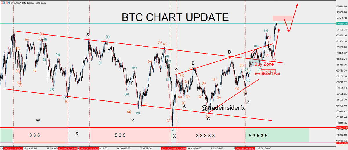 TradeInsider2's tweet photo. #Bitcoin breaks to new ATHs📈
Now watching for a pullback to $73K-$72K:

Contrarians: Short-term opportunities 🔄
Trend followers: Potential buy zone 🛒

Key levels:
✅ Buy: $73K-$72K
❌ Invalidation: Below 70,500 
Your move? 🤔 #BTC #Crypto #Trading https://t.co/CDTmKf7gs3