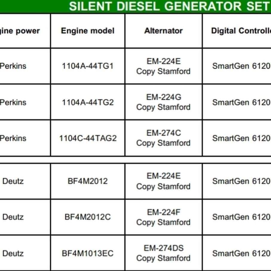 afro_asia_inter's tweet photo. Manage the Electricity Problems with a good set of a good Quality Generator,  Perkins, Cummins, Duetz, Ricardo Engines all in Stock. From 30kva-500kva ,Silent Type Generators. Good Price shipped direct to Zimbabwe from China. Talk to us today.
 https://t.co/JIAPYphgK3 https://t.co/FqVljxXQn9