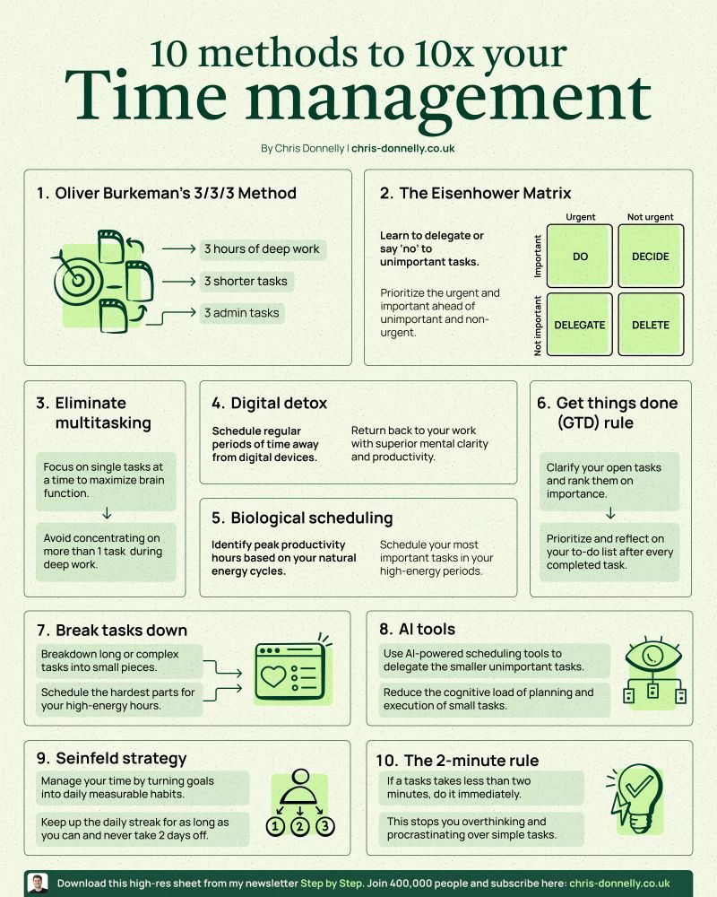 10 Methods to 10X your Time Management