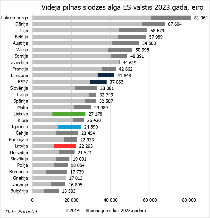Vidējā pilnas slodzes alga Eiropas Savienības valstīs, eiro. ec.europa.eu/eurostat/web/p…