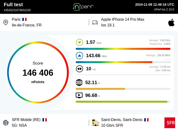 Dmjd974's tweet photo. Score: 146406 nPoints, ↓1566795 kb/s ↑143660 kb/s / Mobile:SFR / #iPhone14ProMax / #nPerf v2.15.0 / https://t.co/1ks5MptrBQ