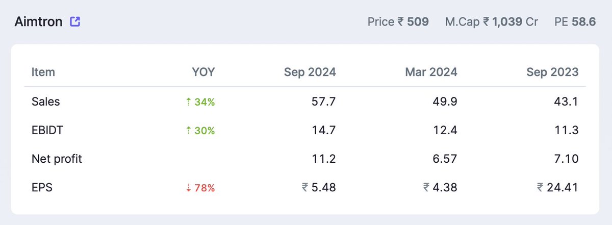 nomad_on_run's tweet image. #AIMTRON
#AIMTRONELECTRONICS

A promising ESDM player.
Targeting 40-50% CAGR for next 3-5 Yrs
Posted good result today.