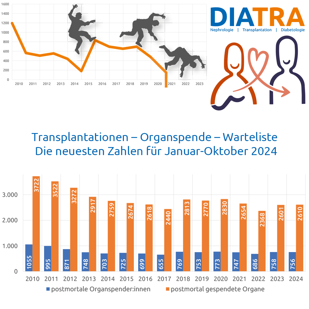 DiatraVerlag's tweet photo. Die aktuellen und wichtigsten Zahlen zu Organspende, Transplantation und Wartelisten (Januar-Oktober 2024) in Deutschland und im Eurotransplant-Raum findet Ihr unter https://t.co/gey3niGgbS
Zusammengestellt von Eurer freundlichen DIATRA-Redaktion
#Organspende #transplantation https://t.co/L3bTPE2jhc