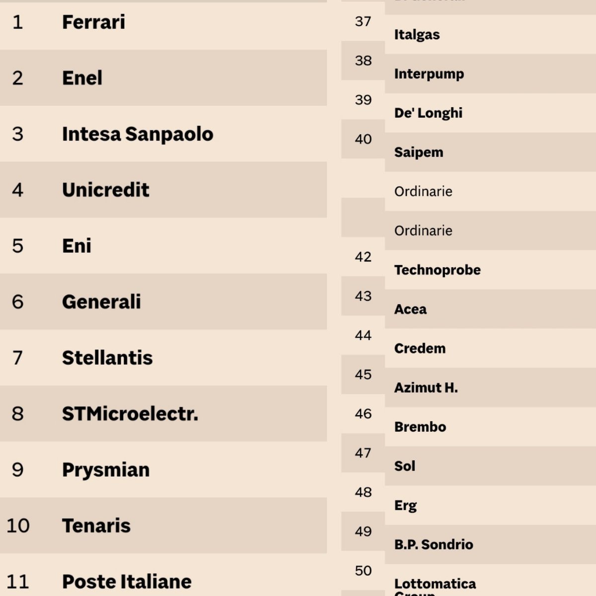 RE_DI_DIVIDENDI's tweet photo. La classifica #marketcaps #bluechips citata nel video di oggi.
#Erg ha anche questo problema, si trova in zona retrocessione, ricordate #Brembo, #BancaGenerali e altre ?
#italgas ha lo stesso problema, #Acea "romana come la premier"
https://t.co/Hb3oYA329G
#ftsemib #dividendi https://t.co/9p2TQuPYAp
