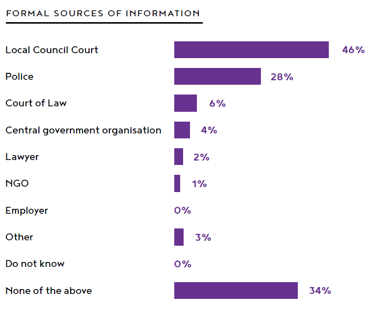 “Our first place of refuge when we have a problem is the area LC. I could not run to the police first, because
the police could have asked me to go back and collect a referral letter from the Local Council Chairman. Besides, since the LC1 Chairman was also a resident of the