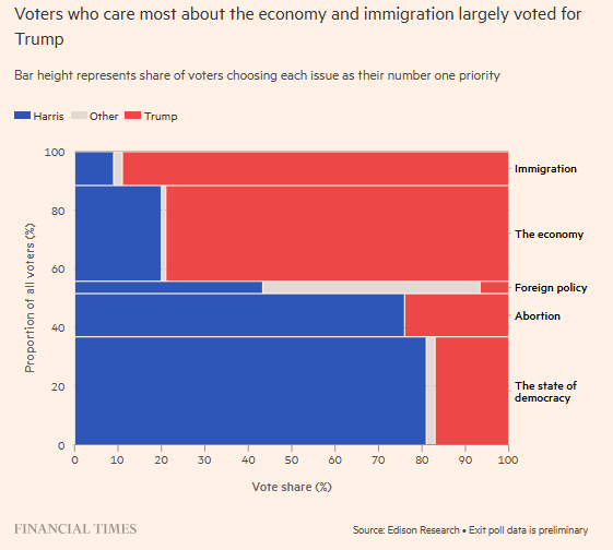 Tej Parikh (@tejparikh90) on Twitter photo My latest for <a href="/FTAlphaville/">FT Alphaville</a>: Still not convinced "the economy" mattered as much as the exit polls suggested it did in the US election? Here are 10 charts: ft.com/content/b0a603…
Seven to start with below 1/8 My latest for <a href="/FTAlphaville/">FT Alphaville</a>: Still not convinced "the economy" mattered as much as the exit polls suggested it did in the US election? Here are 10 charts: ft.com/content/b0a603…
Seven to start with below 1/8