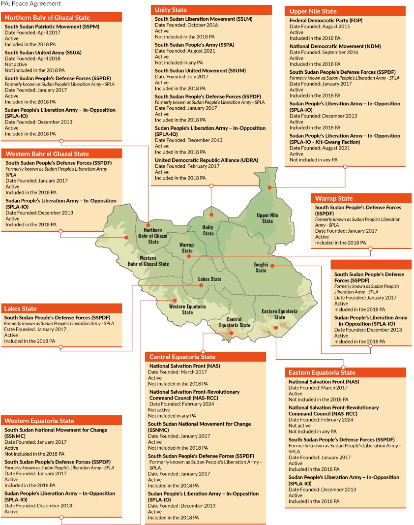 Our weekly #newsletter is out, with recent #security updates in #Africa!

Dive deeper and find #HSGO's infographic on the #armedgroups operating in #SouthSudan, where citizens mostly rely on informal institutions for security and #justice: tinyurl.com/47t44vvt

<a href="/Just__Future/">Just Future Alliance</a>