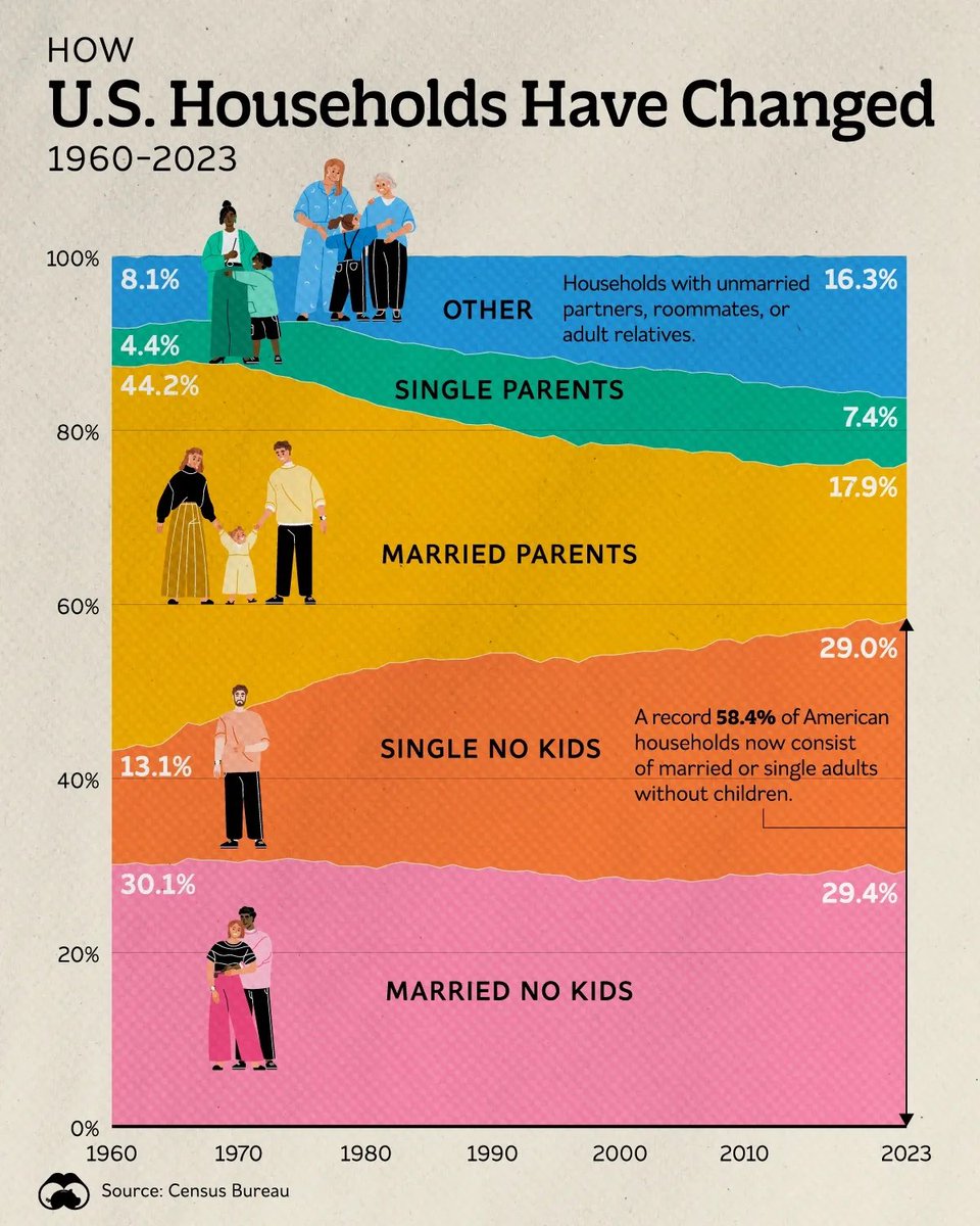 “We have enough housing” denialism answered in one graphic.

Single no kids: 220% of prior.
Married w/ kids: just 46% of prior.
Single parents: 168% prior.

We have a housing variety problem. Cities are not meeting the demographics &amp; it shows over and over again in negative ways.