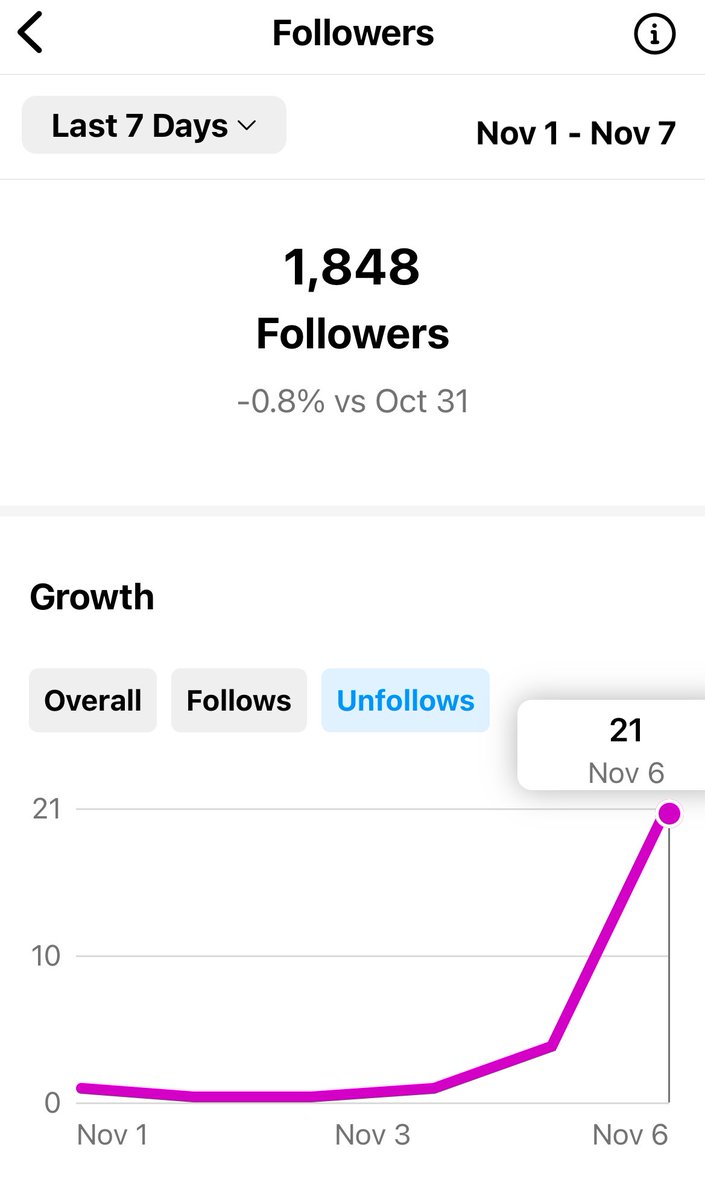 ryandomondon's tweet photo. 21 unfollows on IG during election . And I didn’t do any activity for a week on instagram. I don’t even post about politics . They either deactivated or something else. https://t.co/O1dwQ6q4JZ