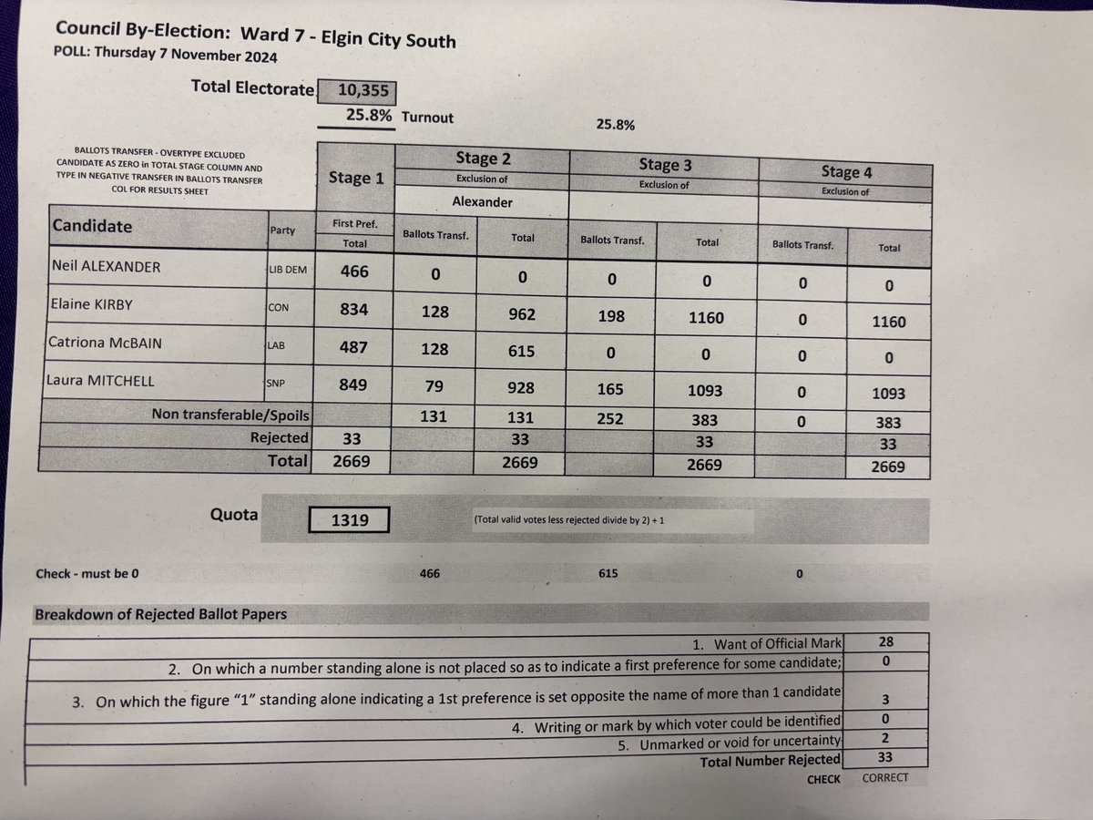 🗳️ Ward 7 – Elgin City South by-election declaration: elected at stage three is Elaine Kirby (Scottish Conservative and Unionist).

Final stage votes were:

Elaine Kirby: 1,160

Laura Mitchell: 1,093

Thank you for joining our coverage of the by-election count.

#ByElection
